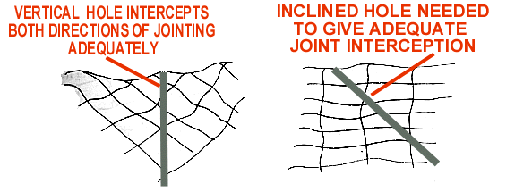 Joint inclination