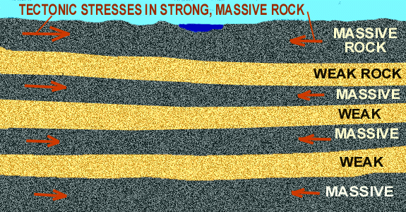 Stress in rock