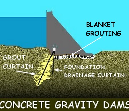 Blanket Grouting