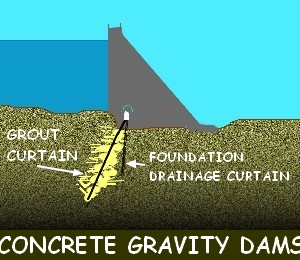 gravity dams