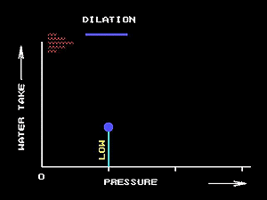 Water test dilation 