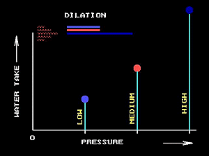 Water test dilation 