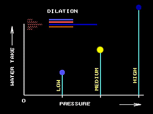 Water test dilation 