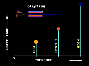 Water test dilation 