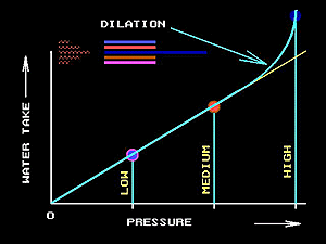 Water test dilation 