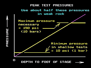 Water test pressure 