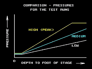 Water test pressure 