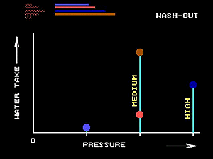 Water test washout 