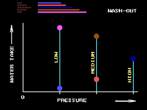 Water test washout 