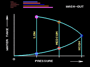 Water test washout 