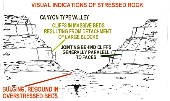 Valley Bulging ROCKGROUT - Geology